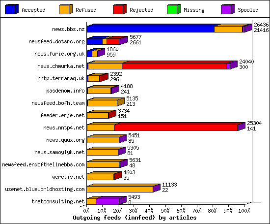 Outgoing feeds (innfeed) by articles