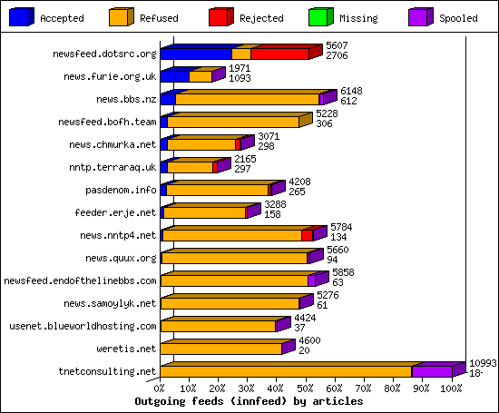 Outgoing feeds (innfeed) by articles