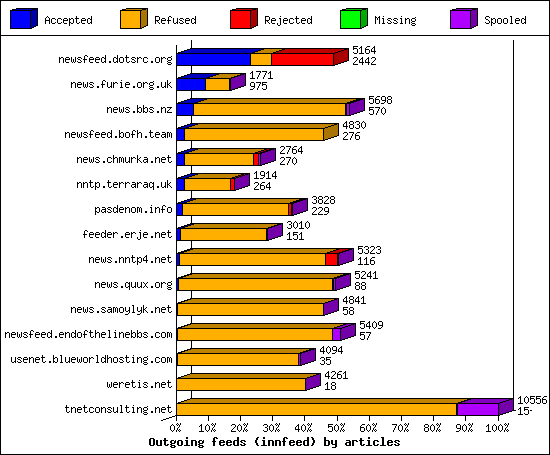 Outgoing feeds (innfeed) by articles