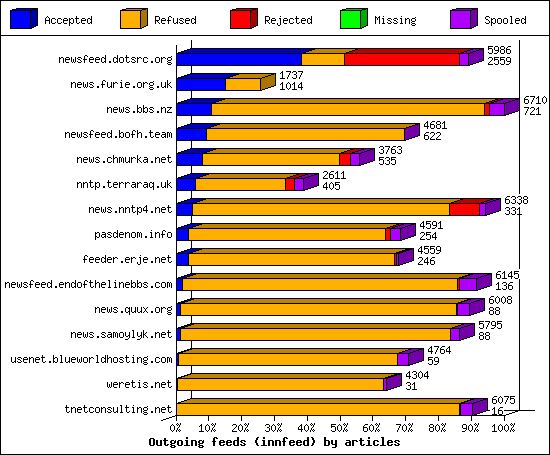 Outgoing feeds (innfeed) by articles