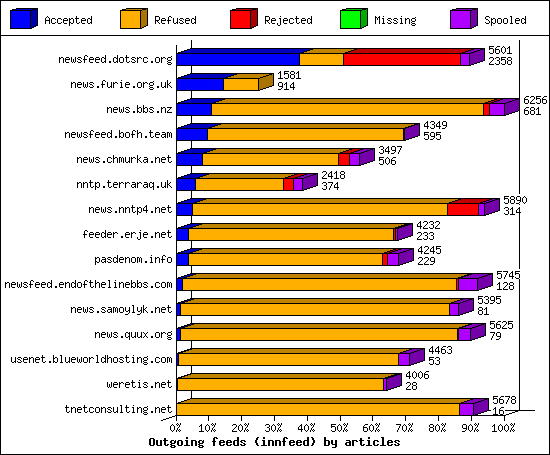 Outgoing feeds (innfeed) by articles