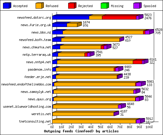 Outgoing feeds (innfeed) by articles