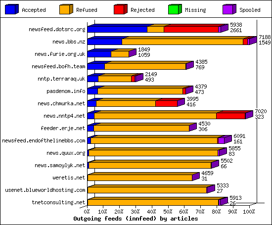 Outgoing feeds (innfeed) by articles