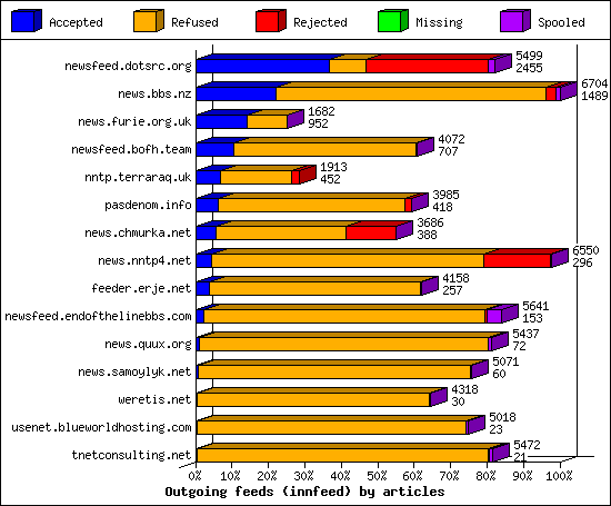 Outgoing feeds (innfeed) by articles