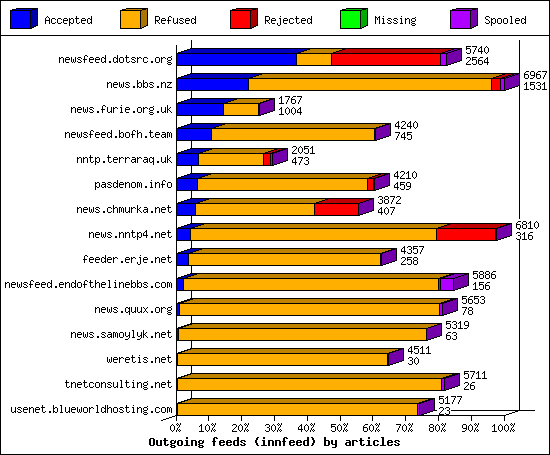 Outgoing feeds (innfeed) by articles