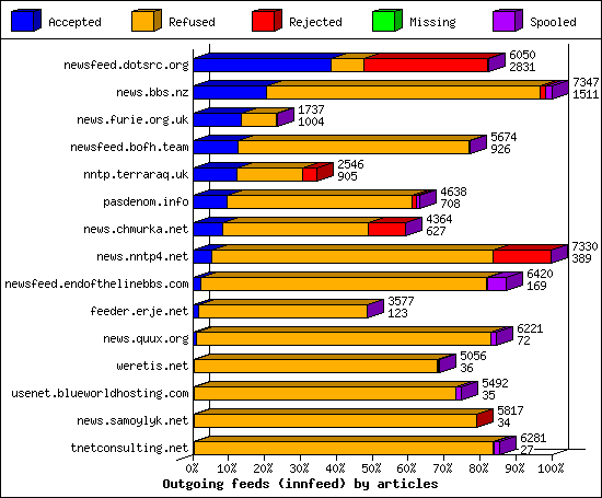 Outgoing feeds (innfeed) by articles