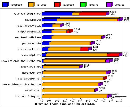 Outgoing feeds (innfeed) by articles