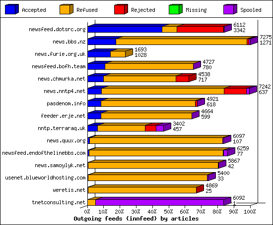 Outgoing feeds (innfeed) by articles