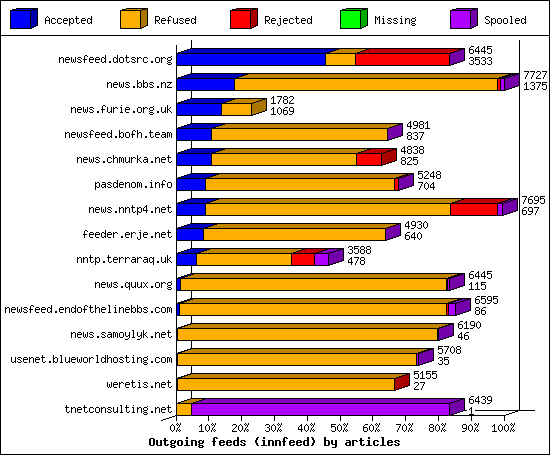 Outgoing feeds (innfeed) by articles