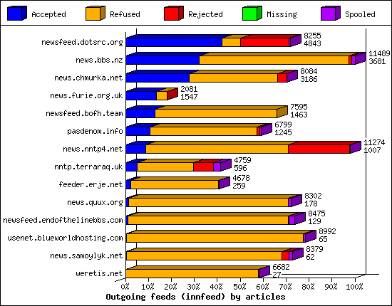 Outgoing feeds (innfeed) by articles