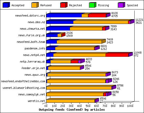 Outgoing feeds (innfeed) by articles