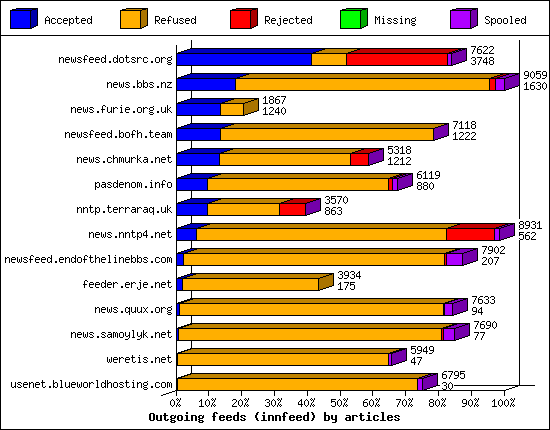 Outgoing feeds (innfeed) by articles