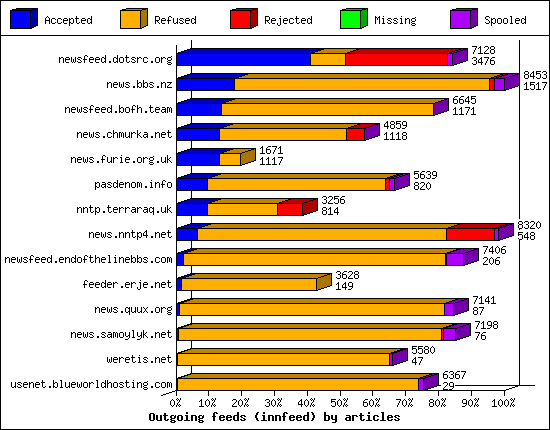 Outgoing feeds (innfeed) by articles
