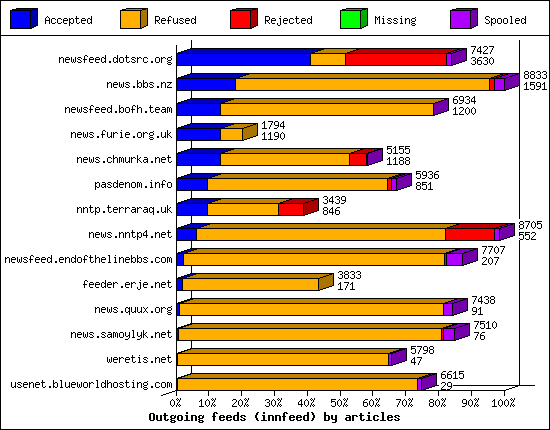 Outgoing feeds (innfeed) by articles