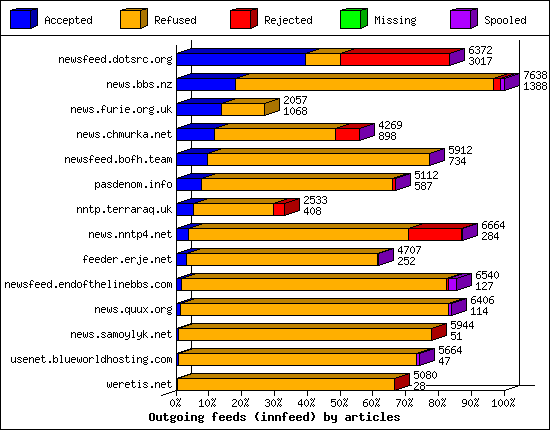 Outgoing feeds (innfeed) by articles