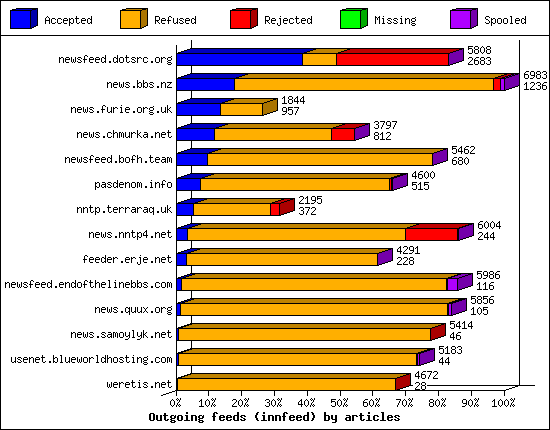 Outgoing feeds (innfeed) by articles