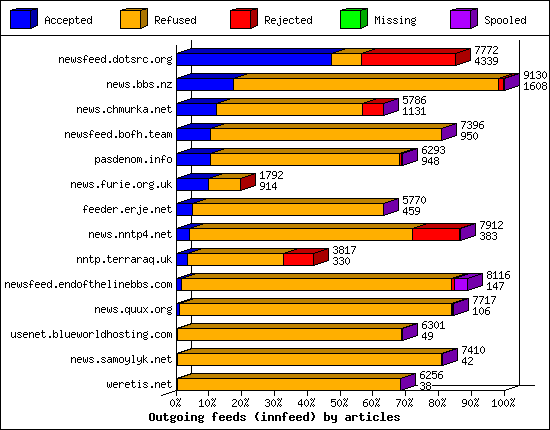 Outgoing feeds (innfeed) by articles
