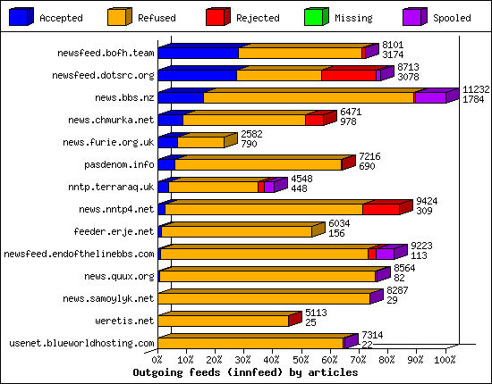 Outgoing feeds (innfeed) by articles