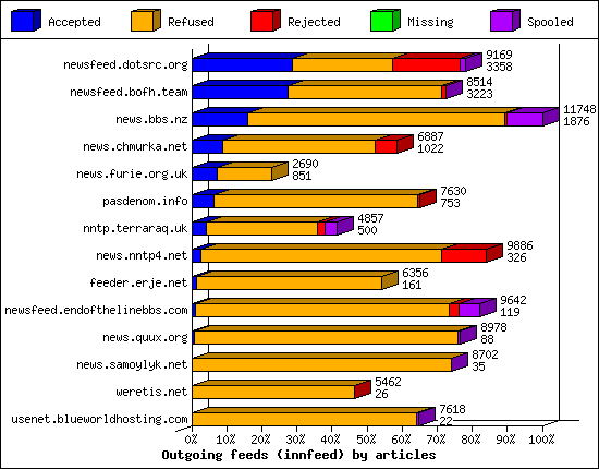 Outgoing feeds (innfeed) by articles