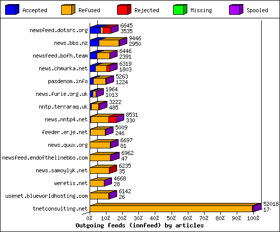 Outgoing feeds (innfeed) by articles