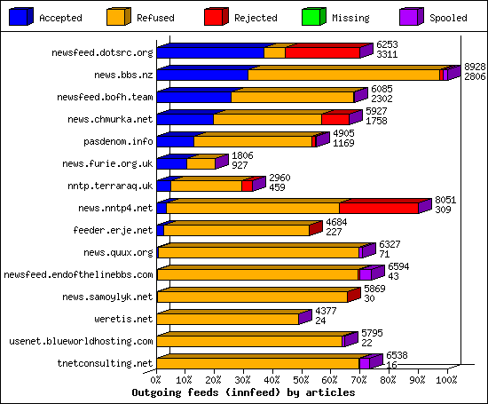 Outgoing feeds (innfeed) by articles