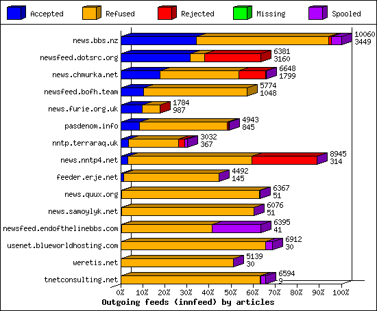 Outgoing feeds (innfeed) by articles