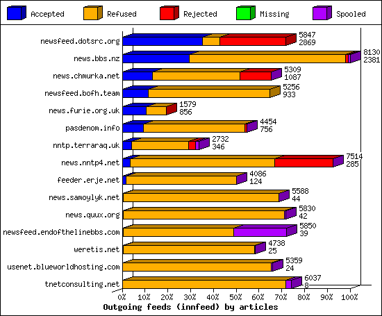 Outgoing feeds (innfeed) by articles