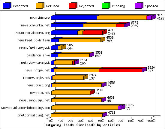 Outgoing feeds (innfeed) by articles