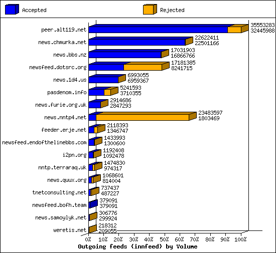 Outgoing feeds (innfeed) by Volume
