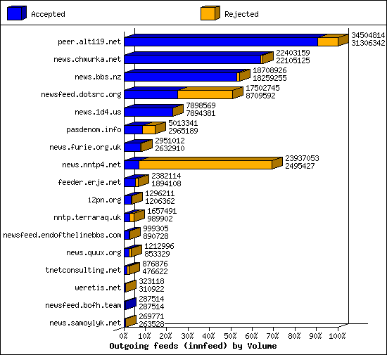 Outgoing feeds (innfeed) by Volume