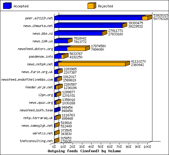 Outgoing feeds (innfeed) by Volume