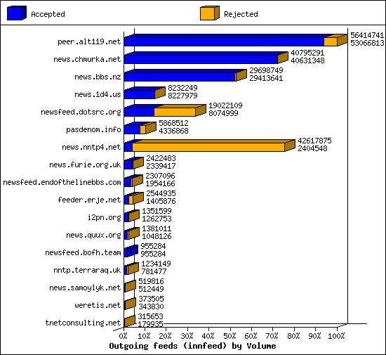 Outgoing feeds (innfeed) by Volume