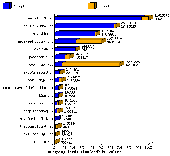 Outgoing feeds (innfeed) by Volume