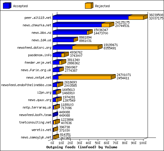 Outgoing feeds (innfeed) by Volume