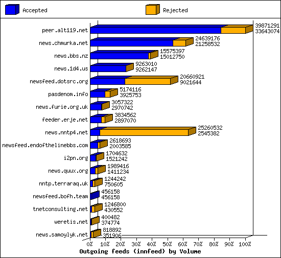 Outgoing feeds (innfeed) by Volume