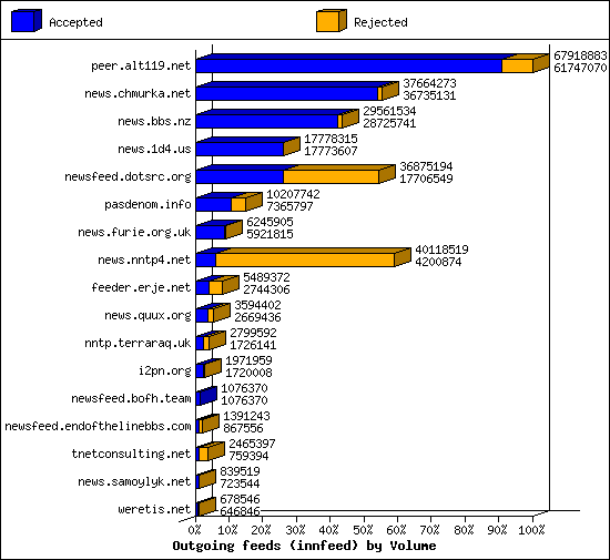 Outgoing feeds (innfeed) by Volume