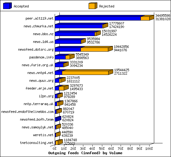 Outgoing feeds (innfeed) by Volume