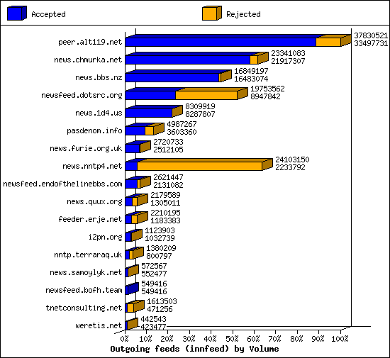 Outgoing feeds (innfeed) by Volume