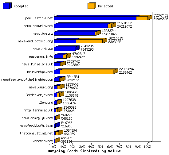 Outgoing feeds (innfeed) by Volume