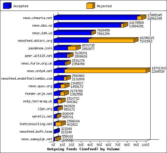 Outgoing feeds (innfeed) by Volume