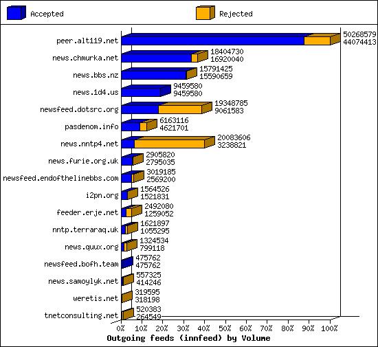 Outgoing feeds (innfeed) by Volume