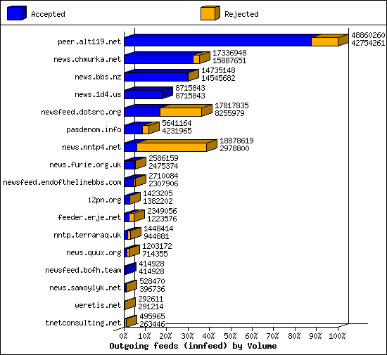 Outgoing feeds (innfeed) by Volume