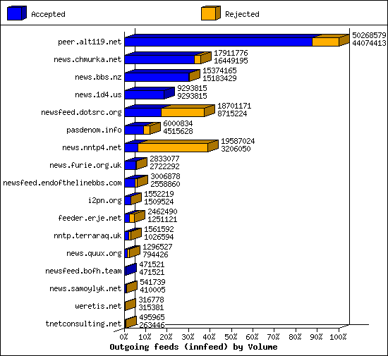 Outgoing feeds (innfeed) by Volume
