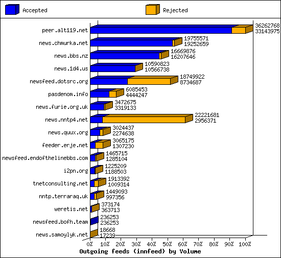 Outgoing feeds (innfeed) by Volume