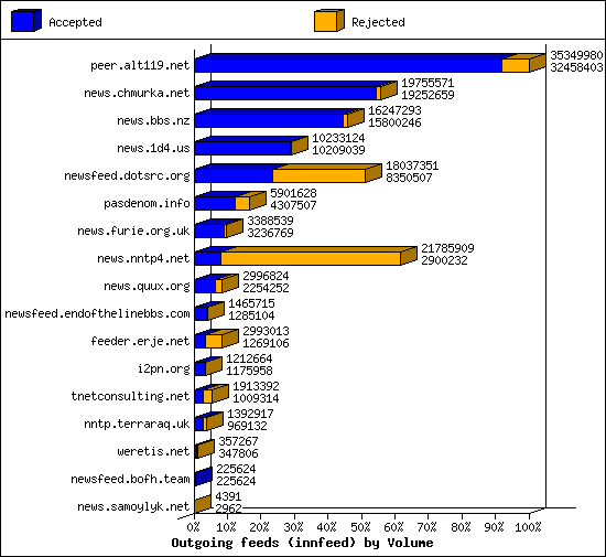 Outgoing feeds (innfeed) by Volume