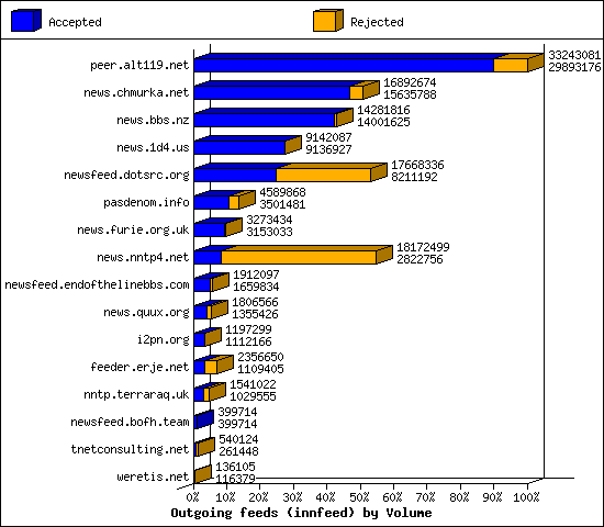 Outgoing feeds (innfeed) by Volume