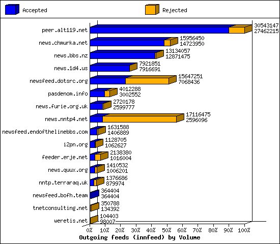 Outgoing feeds (innfeed) by Volume