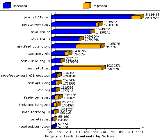Outgoing feeds (innfeed) by Volume