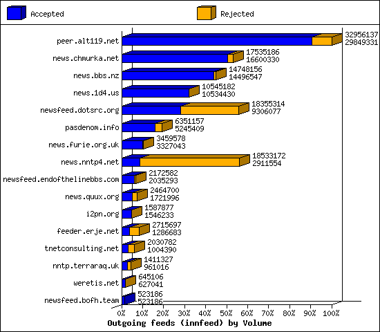 Outgoing feeds (innfeed) by Volume