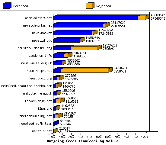 Outgoing feeds (innfeed) by Volume